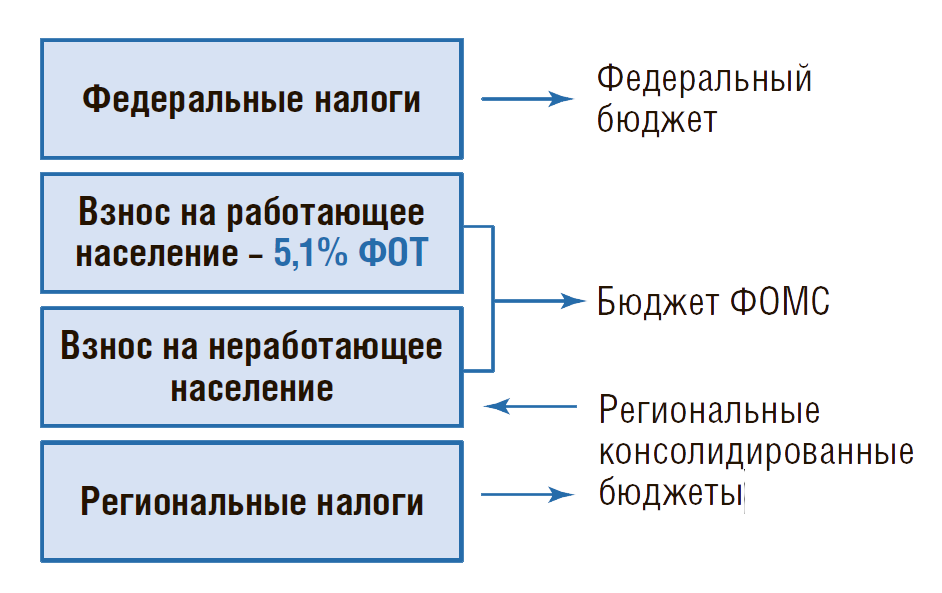 Схема системы здравоохранения рф